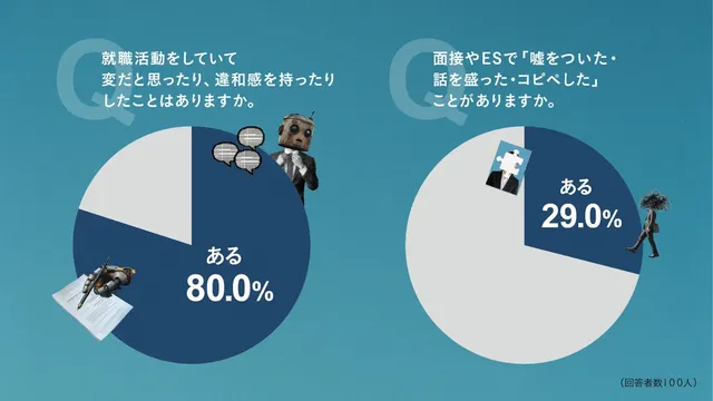 【調査】就活のリアル：大学生の3割が陽キャ就活に違和感、勉強より就活を優先する圧力も