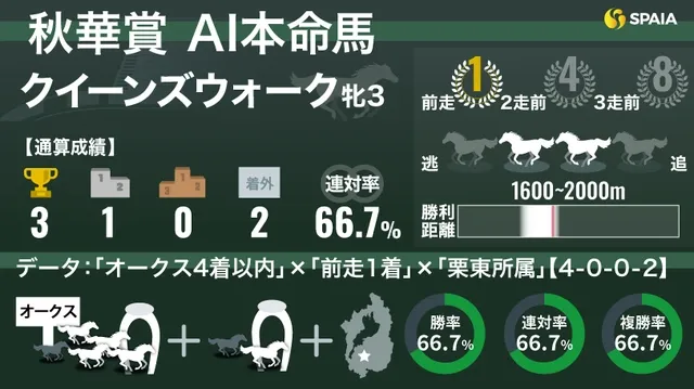 【秋華賞】クイーンズウォーク、AI本命で豪華メンバーと対決　鉄板データと実力で優勝目指す