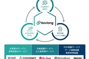 ウイングアーク1st、自治体向け業務支援ソリューション「Govlong」開始：標準化・デジタル化によるTCO削減とサービス向上