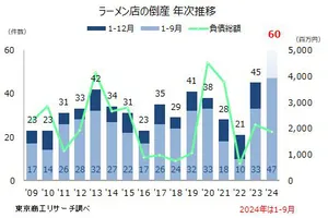 2024年ラーメン業界大震災！過去最多の倒産数と"1,000円の壁"の真実【TSR調査】