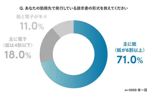 10月の郵便料金値上げ：紙の請求書発行企業の71％が課題を感じている