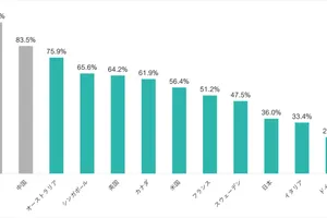 PJA調査：韓国が99%で世界一、日本は36%とキャッシュレス決済比率低し