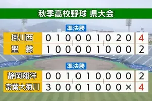 掛川西高校、9年ぶりの東海大会出場！秋の高校野球県大会準決勝で逆転勝利