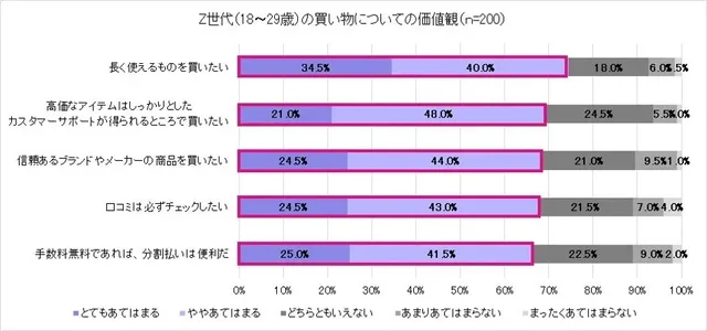 Z世代のiPhone事情：価値観から買い替え頻度まで、ペイディ調査が明らかに