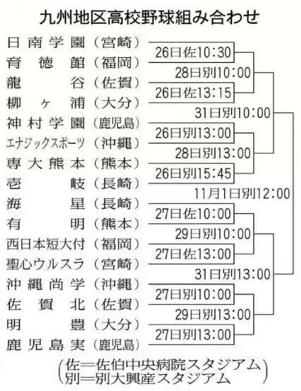 高校野球秋季九州大会の組み合わせ発表！甲子園常連校を含む16校が参戦