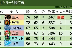 巨人、4年ぶり39度目のセ・リーグ制覇！阿部監督初年度の優勝と菅野の最多勝へ