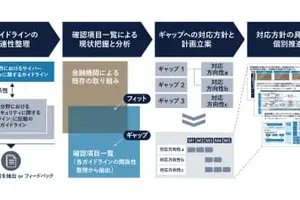 Ridgelinez、金融機関のサイバーセキュリティ強化を支援する新サービスを開始