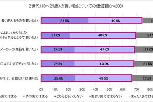 Z世代のiPhone事情：価値観から買い替え頻度まで、ペイディ調査が明らかに