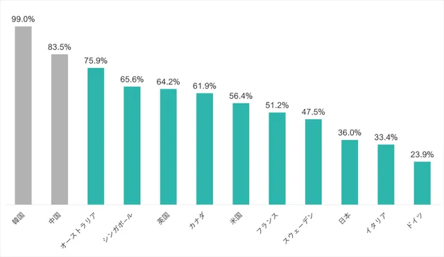 PJA調査：韓国が99%で世界一、日本は36%とキャッシュレス決済比率低し