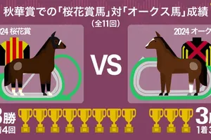 【秋華賞】桜花賞馬vsオークス馬：ステレンボッシュとチェルヴィニアの対決、過去のデータから予想する勝者