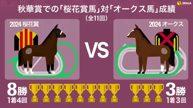 【秋華賞】桜花賞馬vsオークス馬：ステレンボッシュとチェルヴィニアの対決、過去のデータから予想する勝者