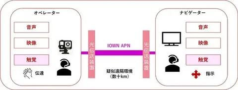 ミライセンスとNTT ComがIOWN APNと3DHapticsを用いた遠隔触覚コミュニケーション実証実験を発表