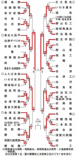 秋季高校野球：東日大昌平と聖光学院、福島県大会決勝進出決定