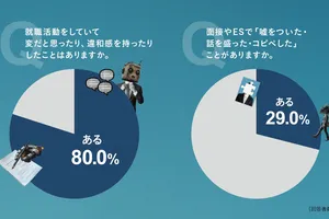 【調査】就活のリアル：大学生の3割が陽キャ就活に違和感、勉強より就活を優先する圧力も