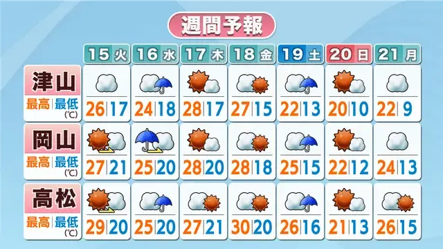 岡山・香川、今週は短い周期の天気変化と暑さが予想　要注意