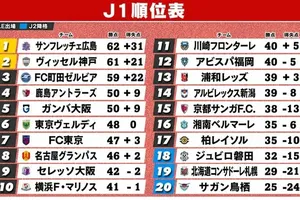 J1リーグ第32節：広島が町田を下し優勝争いに大きく前進、残留争いも白熱