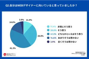 Webデザイナーとしての適性とは？「地味にコツコツと作業するのが好きな人」がトップに、学習を通じた適性向上も明らかに【日本デザイン調べ】