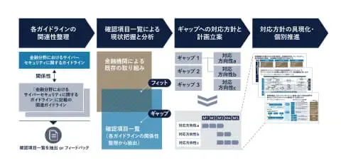 Ridgelinez、金融機関のサイバーセキュリティ強化を支援する新サービスを開始