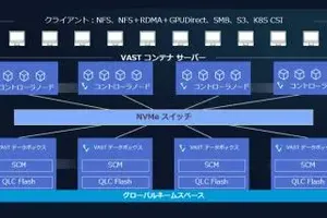 ネットワールド、VAST Dataと提携し新世代データプラットフォームを提供、AI市場の成長を支える