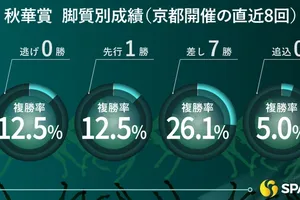 【秋華賞】データ分析で見る本命候補　東大HCが選んだ桜花賞馬ステレンボッシュ