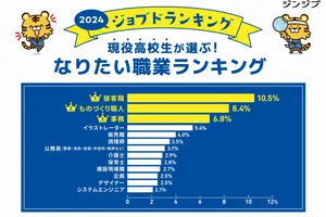 高校生の夢の職業と業界：接客職と製造業が人気【ジンジブ調査】