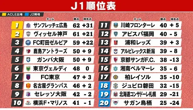 J1リーグ第32節：広島が町田を下し優勝争いに大きく前進、残留争いも白熱