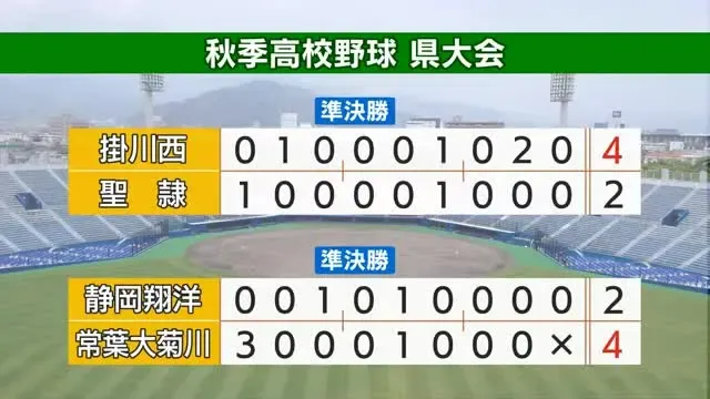 掛川西高校、9年ぶりの東海大会出場！秋の高校野球県大会準決勝で逆転勝利