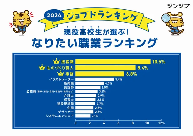 高校生の夢の職業と業界：接客職と製造業が人気【ジンジブ調査】