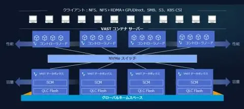 ネットワールド、VAST Dataと提携し新世代データプラットフォームを提供、AI市場の成長を支える