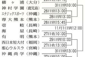 高校野球秋季九州大会の組み合わせ発表！甲子園常連校を含む16校が参戦