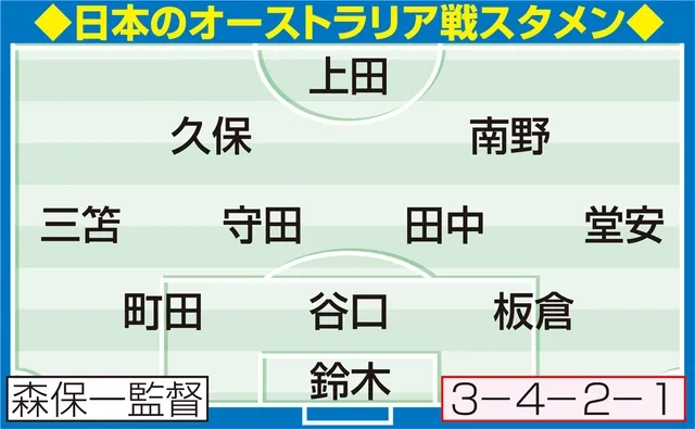 【日本代表】遠藤航の代役田中碧先発！　久保建英もスタメンでオーストラリア戦へ