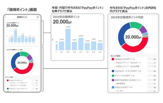 「PayPay」の新機能：ポイント獲得状況の詳細なグラフ表示