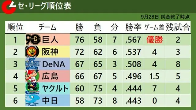 巨人、4年ぶり39度目のセ・リーグ制覇！阿部監督初年度の優勝と菅野の最多勝へ