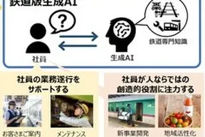 JR東日本、鉄道版生成AI開発に着手：ベテラン社員の知識をAIに集約し、新入社員教育と業務効率化を推進