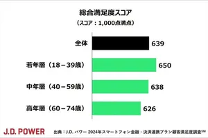 J.D.パワー調査：スマホの金融・決済連携プランで最も顧客満足度が高いのはau！若年層の還元特典利用が顕著