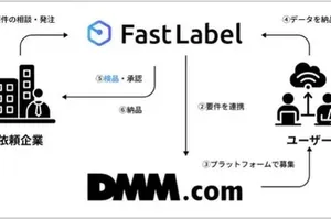 FastLabelとDMMが手掛けるユーザー参加型データ収集＆アノテーション代行サービス、AI開発を低価格・短納期でサポート