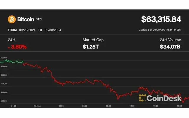 ビットコイン、9月のパフォーマンスは2013年以来最高。だがブレイクアウトは10月以降か？