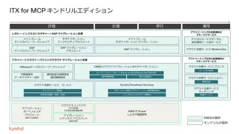 キンドリル、AWS移行を強力サポート！「ITトランスフォーメーションパッケージ for MCP キンドリルエディション」でクラウド移行をスムーズに