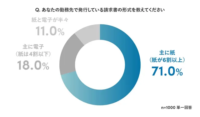 10月の郵便料金値上げ：紙の請求書発行企業の71％が課題を感じている